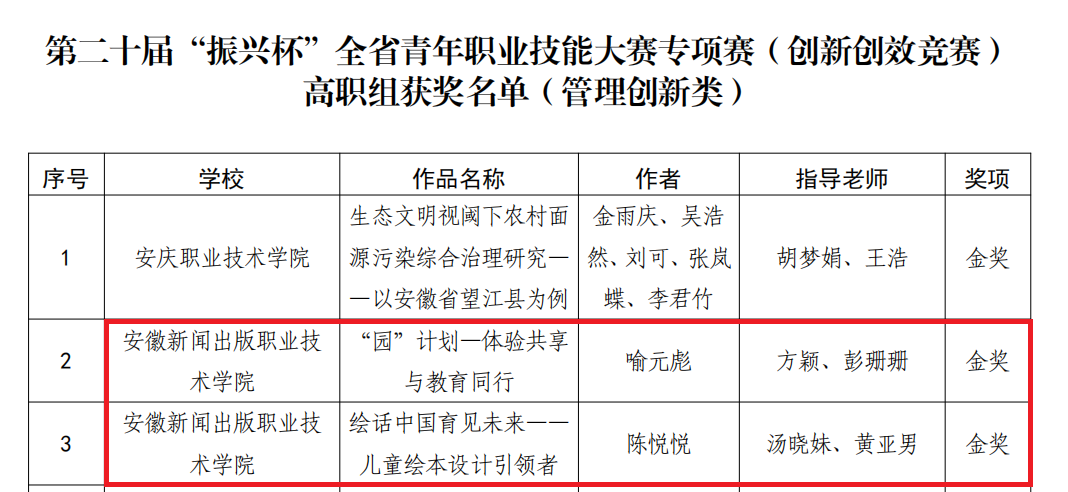 喜报：我院在第二十届“振兴杯”安徽省青年职业技能大赛中荣获佳绩1.png