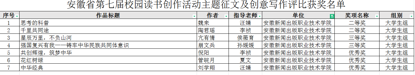 我校师生在“安徽省第七届校园读书创作”活动中荣获佳绩1.png